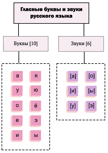 Гласные буквы и гласные звуки