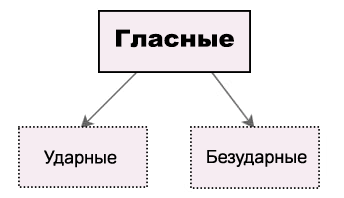 Гласные - ударные и безударные